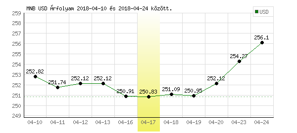 USA Dollár grafikon - 2018. 04. 17.