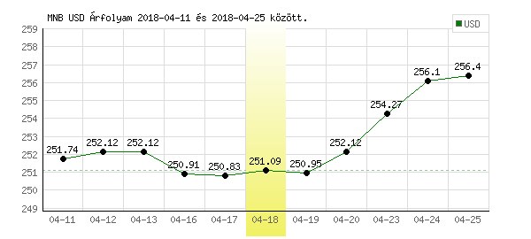 USA Dollár grafikon - 2018. 04. 18.