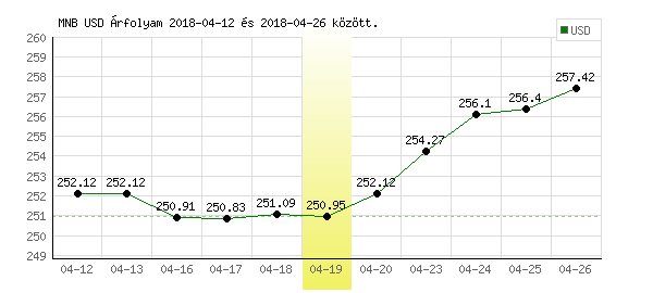 USA Dollár grafikon - 2018. 04. 19.