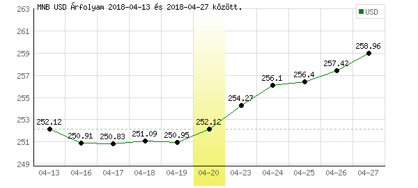 USA Dollár grafikon - 2018. 04. 20.