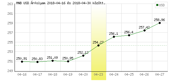 USA Dollár grafikon - 2018. 04. 23.
