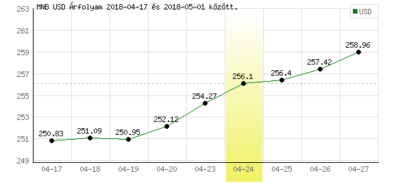 USA Dollár grafikon - 2018. 04. 24.