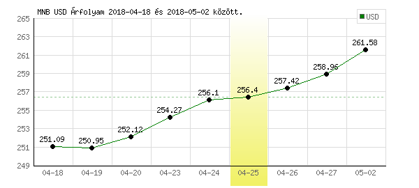 USA Dollár grafikon - 2018. 04. 25.