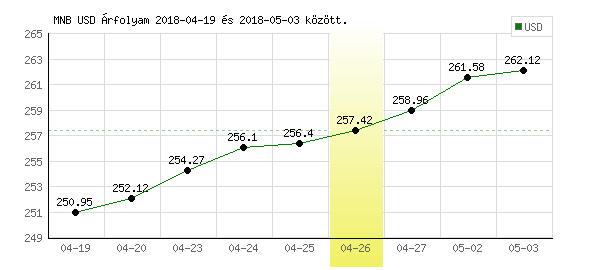 USA Dollár grafikon - 2018. 04. 26.