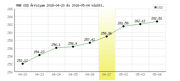 USA Dollár grafikon - 2018. 04. 27.