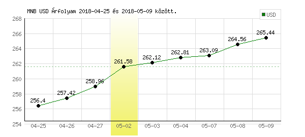USA Dollár grafikon - 2018. 05. 02.