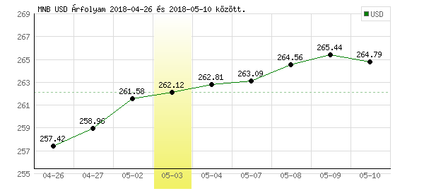 USA Dollár grafikon - 2018. 05. 03.