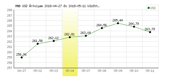 USA Dollár grafikon - 2018. 05. 04.