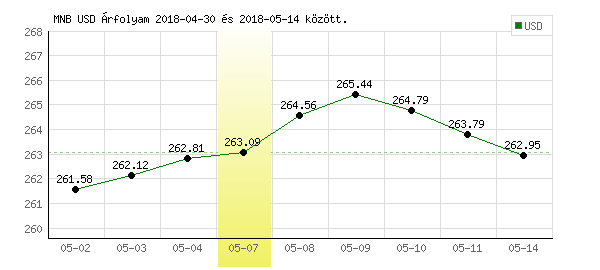 USA Dollár grafikon - 2018. 05. 07.