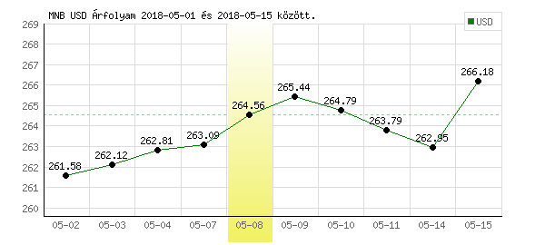 USA Dollár grafikon - 2018. 05. 08.