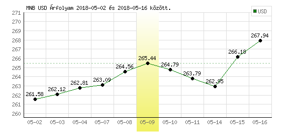 USA Dollár grafikon - 2018. 05. 09.