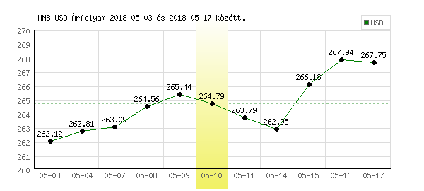 USA Dollár grafikon - 2018. 05. 10.