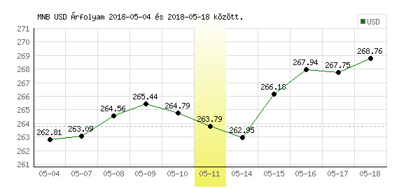 USA Dollár grafikon - 2018. 05. 11.