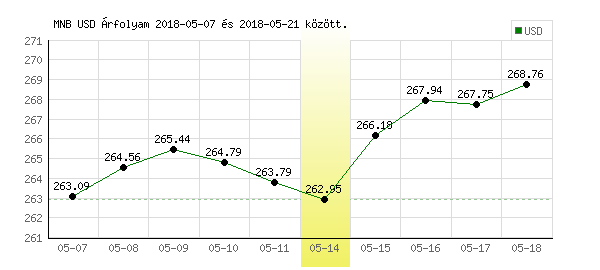 USA Dollár grafikon - 2018. 05. 14.
