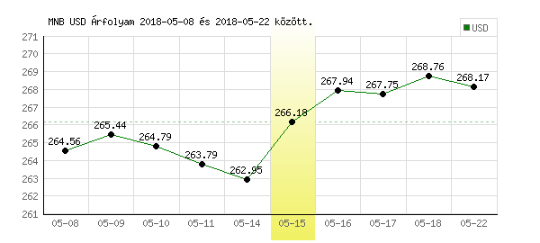 USA Dollár grafikon - 2018. 05. 15.