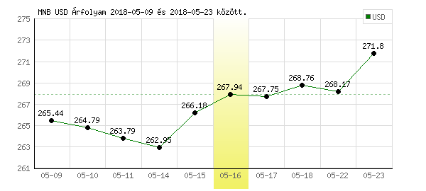USA Dollár grafikon - 2018. 05. 16.