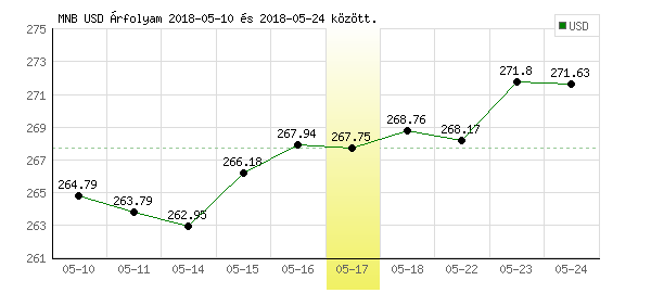 USA Dollár grafikon - 2018. 05. 17.