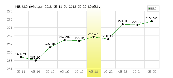USA Dollár grafikon - 2018. 05. 18.