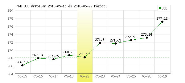 USA Dollár grafikon - 2018. 05. 22.