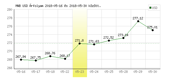 USA Dollár grafikon - 2018. 05. 23.