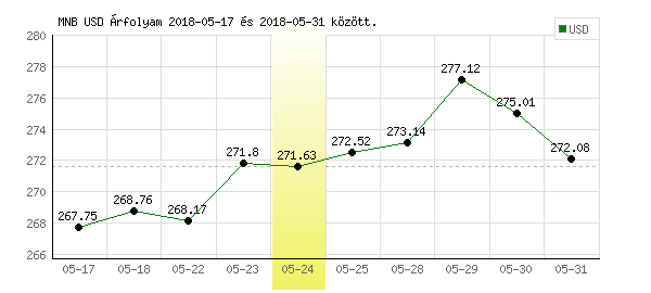 USA Dollár grafikon - 2018. 05. 24.