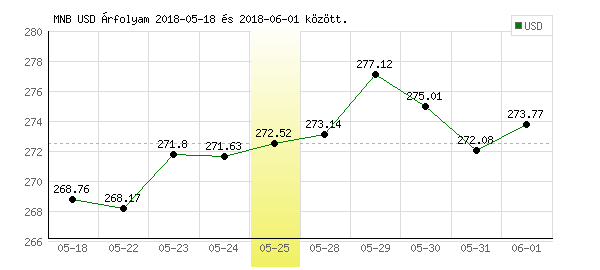 USA Dollár grafikon - 2018. 05. 25.