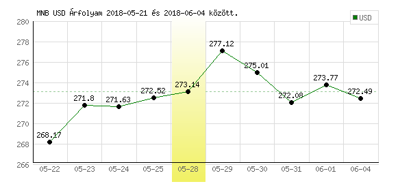 USA Dollár grafikon - 2018. 05. 28.
