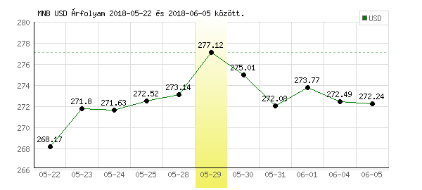 USA Dollár grafikon - 2018. 05. 29.