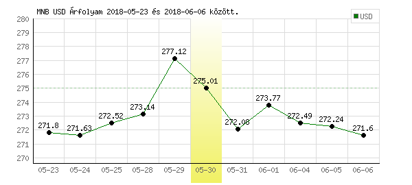 USA Dollár grafikon - 2018. 05. 30.
