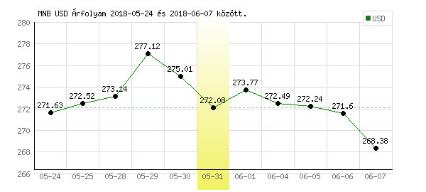 USA Dollár grafikon - 2018. 05. 31.
