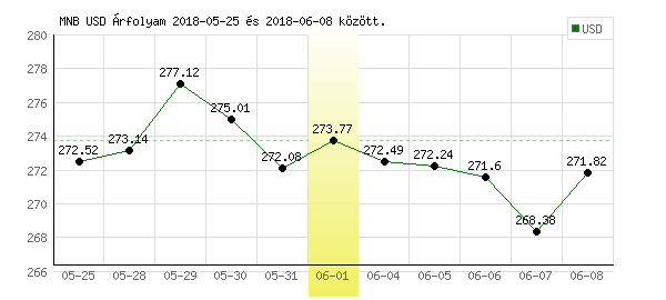 USA Dollár grafikon - 2018. 06. 01.