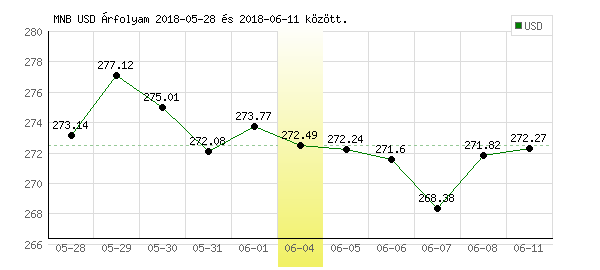 USA Dollár grafikon - 2018. 06. 04.