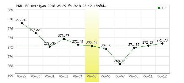 USA Dollár grafikon - 2018. 06. 05.