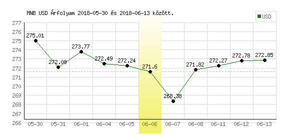 USA Dollár grafikon - 2018. 06. 06.