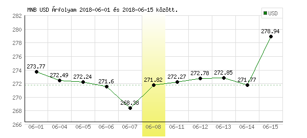 USA Dollár grafikon - 2018. 06. 08.