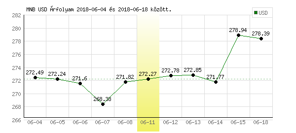 USA Dollár grafikon - 2018. 06. 11.