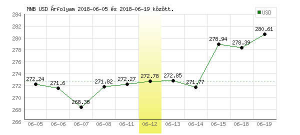 USA Dollár grafikon - 2018. 06. 12.