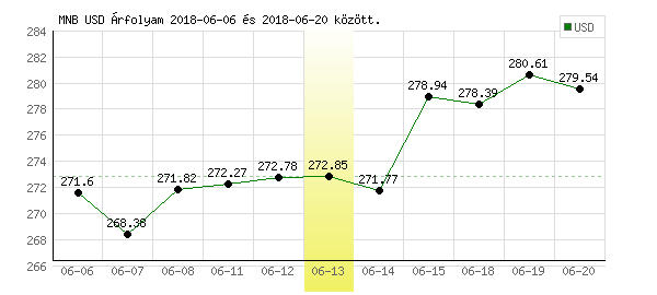 USA Dollár grafikon - 2018. 06. 13.