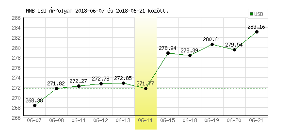 USA Dollár grafikon - 2018. 06. 14.