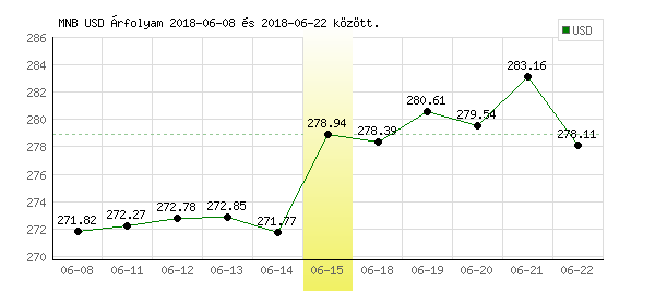 USA Dollár grafikon - 2018. 06. 15.