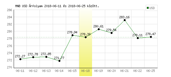 USA Dollár grafikon - 2018. 06. 18.