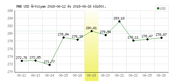 USA Dollár grafikon - 2018. 06. 19.