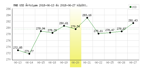 USA Dollár grafikon - 2018. 06. 20.
