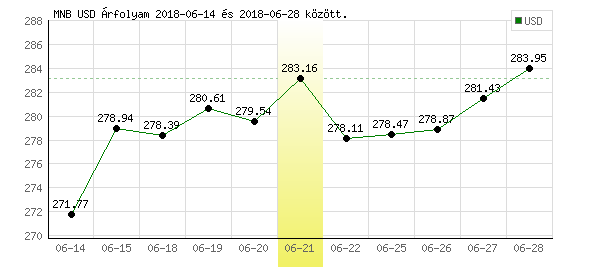 USA Dollár grafikon - 2018. 06. 21.