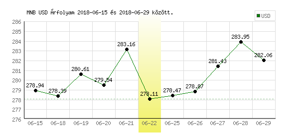 USA Dollár grafikon - 2018. 06. 22.