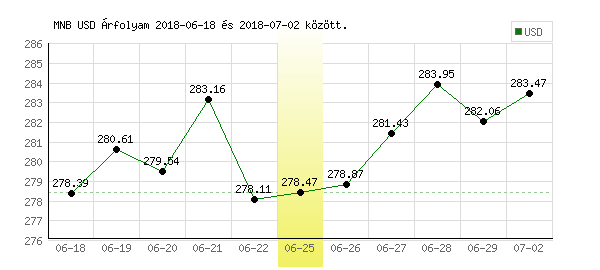 USA Dollár grafikon - 2018. 06. 25.