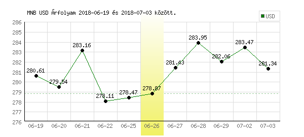 USA Dollár grafikon - 2018. 06. 26.