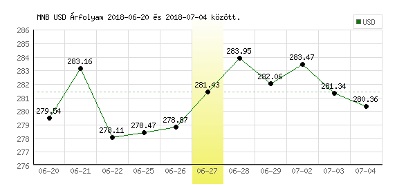 USA Dollár grafikon - 2018. 06. 27.