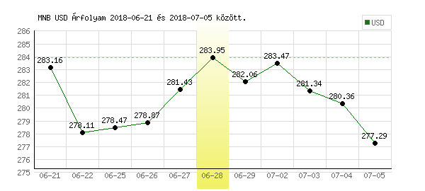 USA Dollár grafikon - 2018. 06. 28.