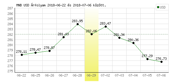 USA Dollár grafikon - 2018. 06. 29.